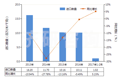 2013-2017年2月中國其他合成纖維長絲染色布(HS54079200)進口量及增速統(tǒng)計